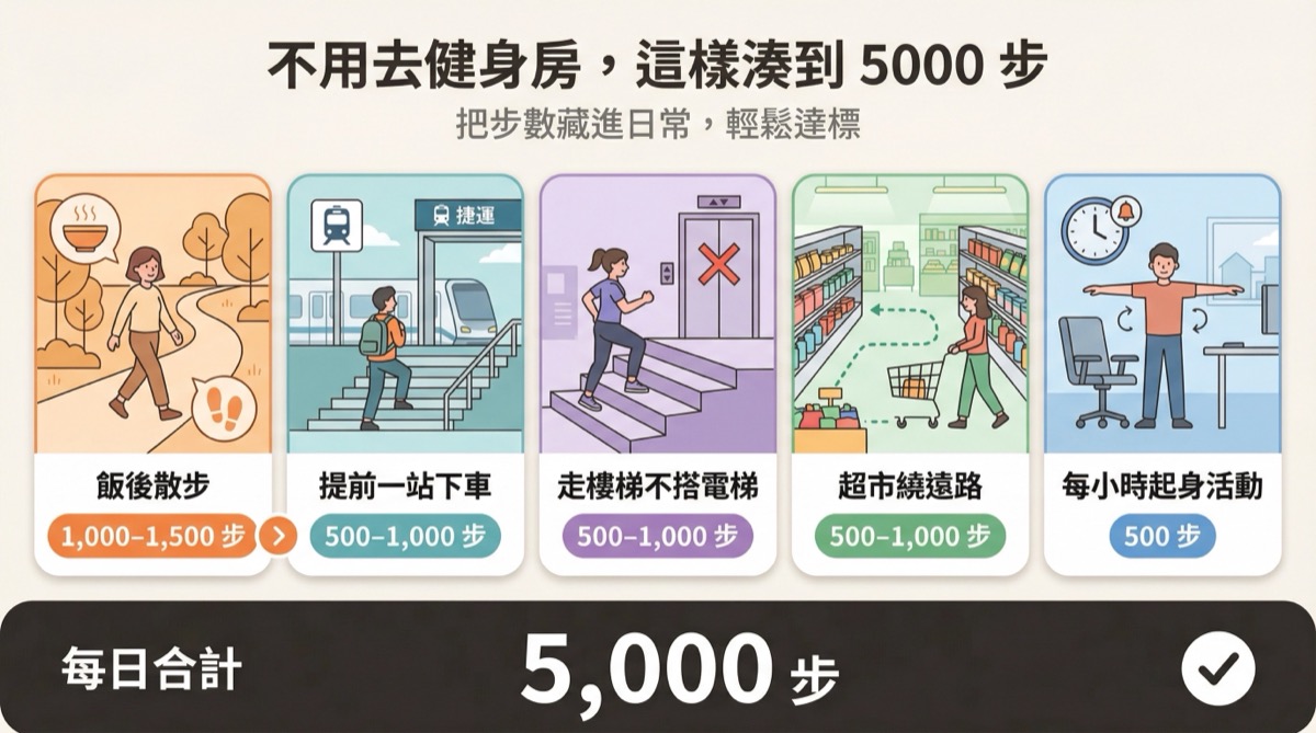 每天 5000 步的累積方式